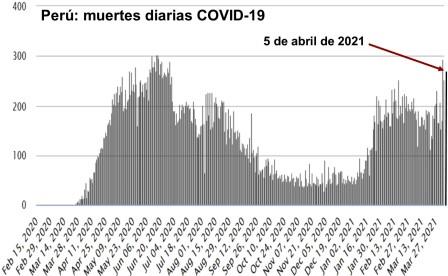 Peru muertes covid 05 abr 2021