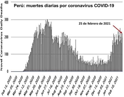 Peru muertes covid 25 feb 2021