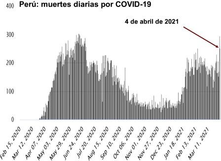 Peru muertes covid diarias 04 abr 2021