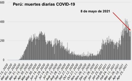 Peru muertes covid diarias 08 may 2021
