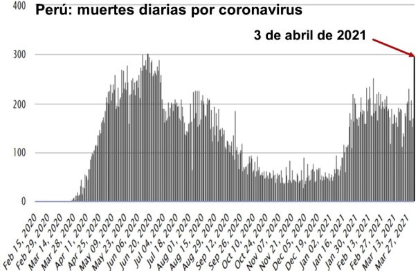 Peru muertes diarias coronavirus 03 abr 2021