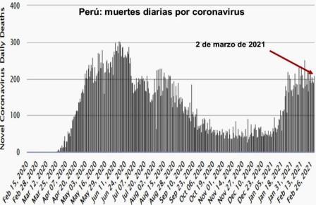 Peru muertes diarias covid 02 mar 2021