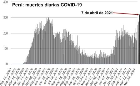 Peru muertes diarias covid 07 abr 2021