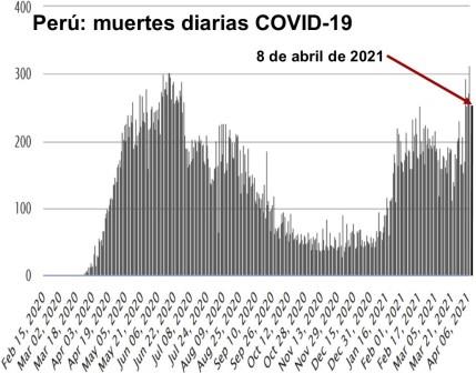 Peru muertes diarias covid 08 abr 2021