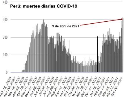 Peru muertes diarias covid 09 abr 2021