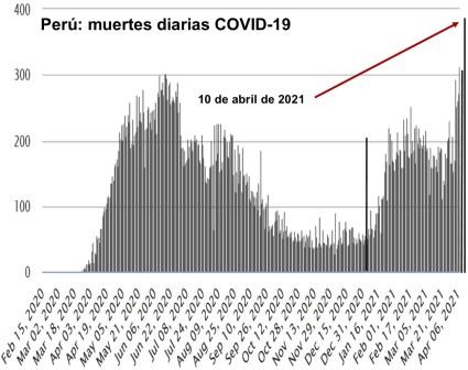 Peru muertes diarias covid 10 abr 2021
