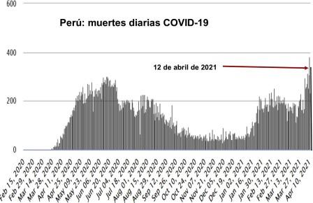 Peru muertes diarias covid 12 abr 2021