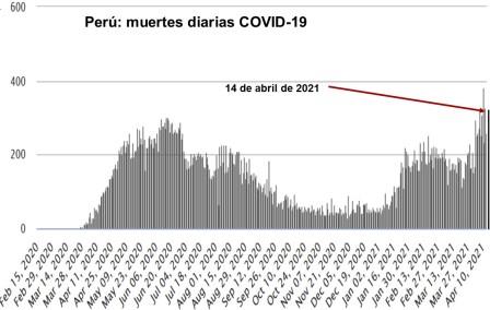 Peru muertes diarias covid 14 abr 2021