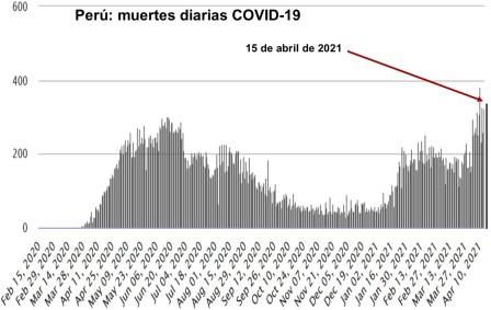 Peru muertes diarias covid 15 abr 2021