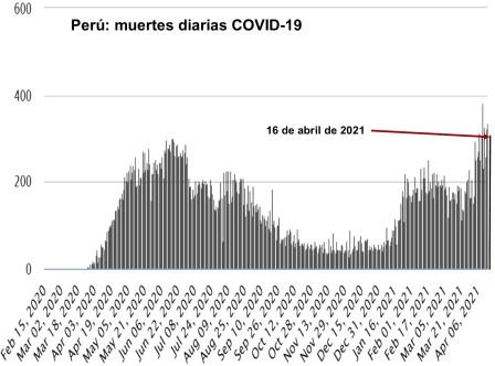 Peru muertes diarias covid 16 abr 2021
