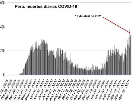 Peru muertes diarias covid 17 abr 2021