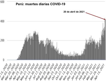 Peru muertes diarias covid 20 abr 2021