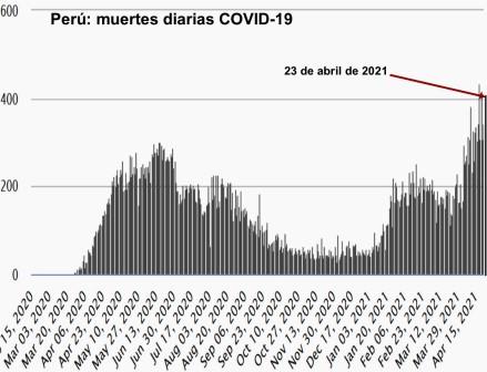 Peru muertes diarias covid 23 abr 2021