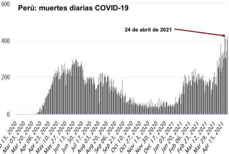 Peru muertes diarias covid 24 abr 2021
