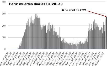 Peru muertes diarias x covid 06 abr 2021