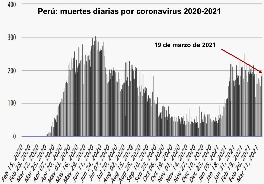 covid muertes Peru 19 mar 2021