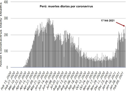 covid muertes diarias 17 feb 2021 Peru