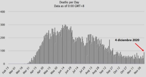 muertes diarias covid 04 dic 2020