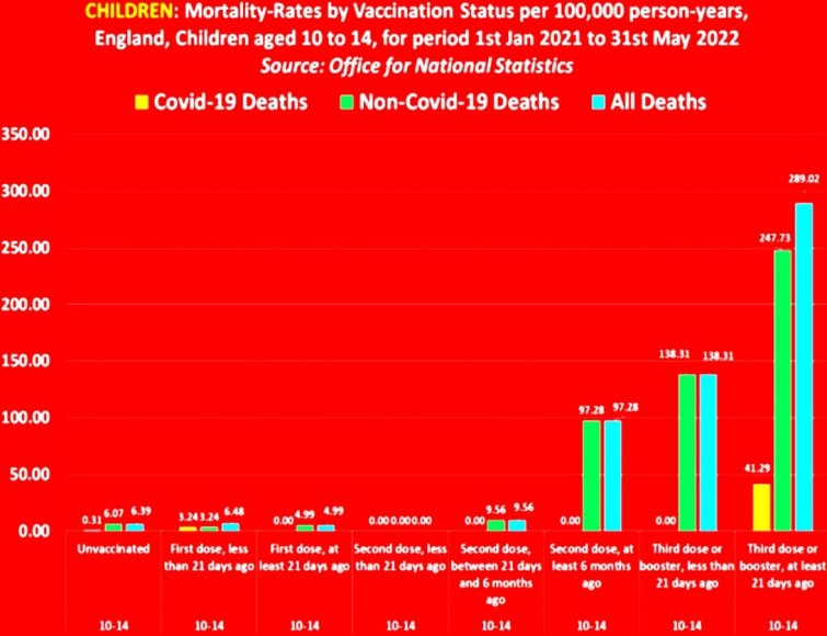 mortalidad vacunados covid uk 10 14 anos may 2022